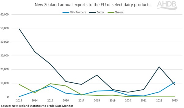 graph showing NZ annual exports of dairy to EU